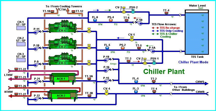 Chiller Plant - Plasma